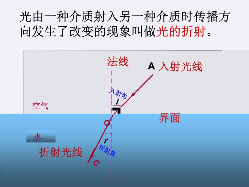 沪粤版物理八年级上册3.4探究光的折射规律课件03