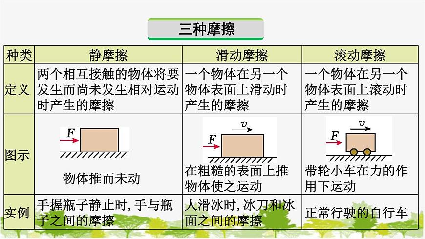 第3節(jié)  摩擦力第7頁