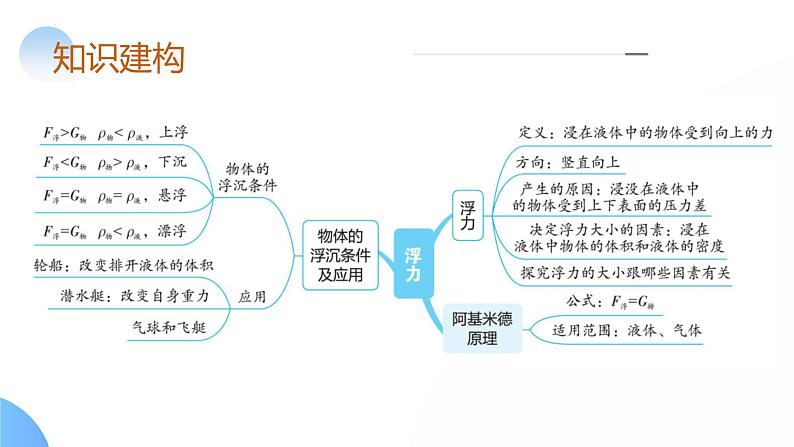 2024年中考物理一轮复习 专题11 浮力(课件)第6页