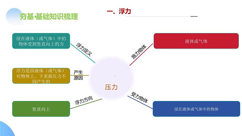 2024年中考物理一轮复习 专题11 浮力(课件)第8页