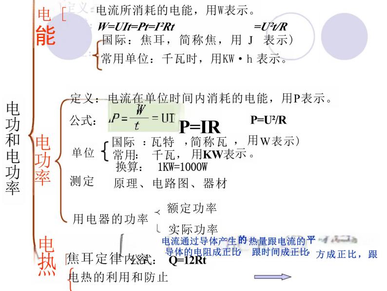 第十八章电功率复习课件2023－2024学年人教版九年级物理全一册02