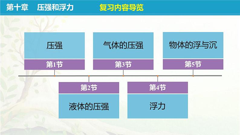 苏科版八年级物理下册第十章《压强和浮力》单元复习PPT课件04