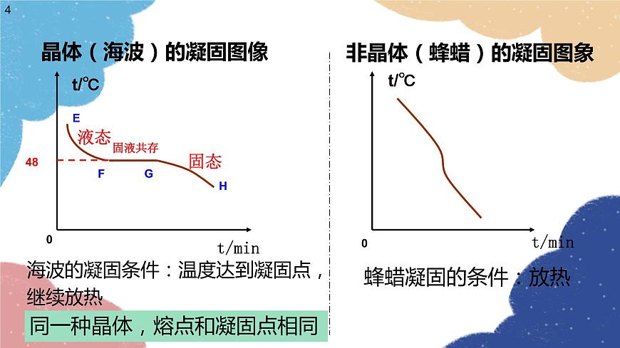 滬科版物理九年級(jí)全一冊(cè) 第十二章第二節(jié)第二課時(shí) 熔點(diǎn)和凝固點(diǎn)課件第4頁(yè)