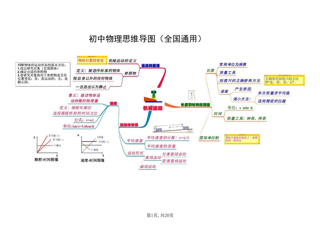 初中物理思维导图（全国通用）