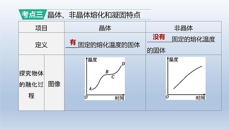 (人教版)中考物理一轮复习课件:第03课时 物态变化(含答案)第7页