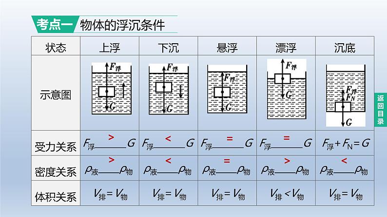 (人教版)中考物理一轮复习课件:第12课时 浮沉条件及其应用(含答案)02