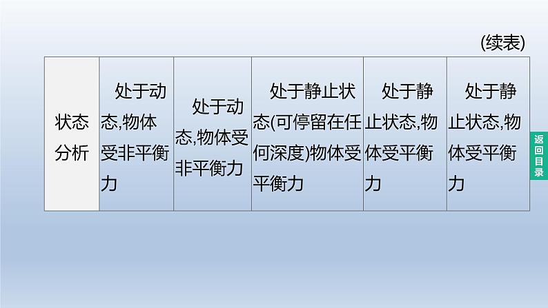 (人教版)中考物理一轮复习课件:第12课时 浮沉条件及其应用(含答案)03