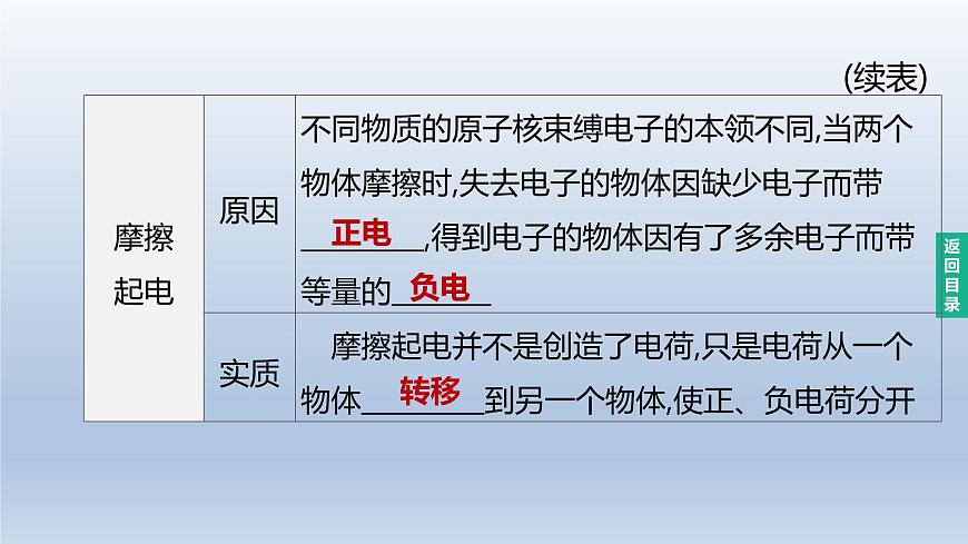 (人教版)中考物理一輪復習課件:第18課時 電流 電路 電壓 電阻(含答案)第3頁