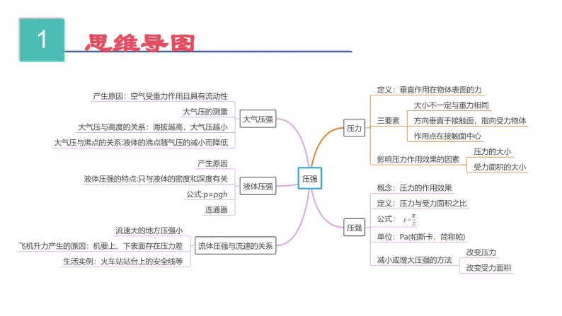 【期中讲练测】人教版八年级下册物理 第9章 压强 （考点串讲）课件02