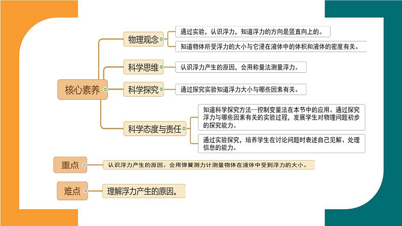 【新课标-核心素养】人教版初中物理八年级下册+10.1+浮力+课件(PPT版+希沃版)03