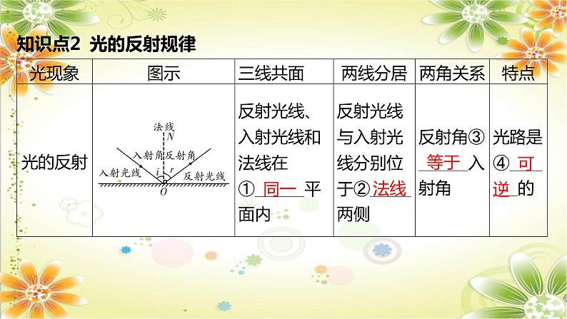 2024年中考物理专题课件:第4讲 光的反射 平面镜成像第3页