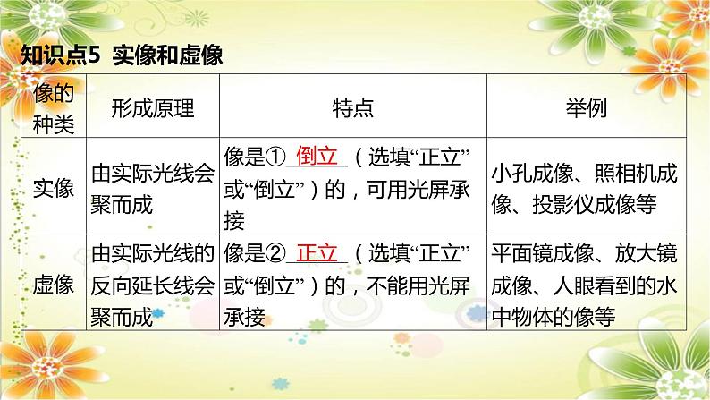 2024年中考物理专题课件:第4讲 光的反射 平面镜成像第7页