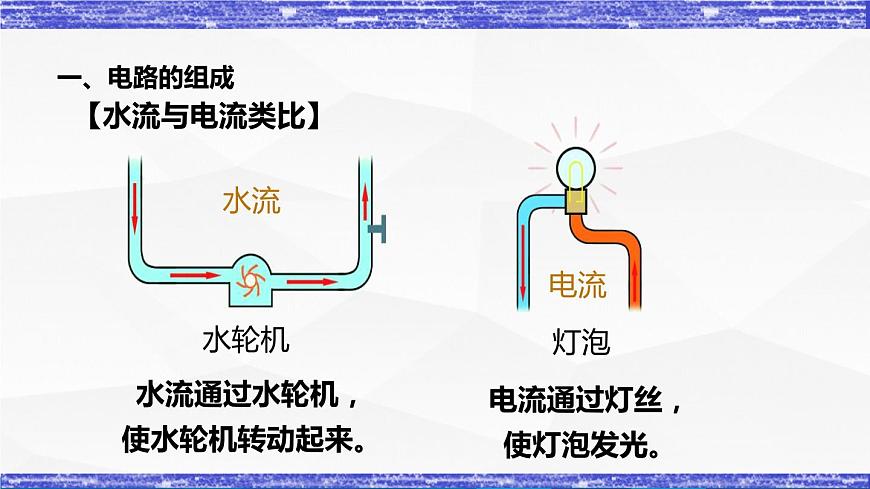 3.2節(jié) 電路(課件）- 九年級(jí)物理上冊同步精品課堂（教科版）第3頁