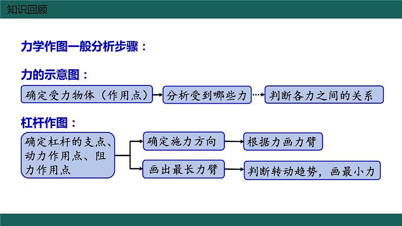 中考物理复习 力学作图题课件第8页