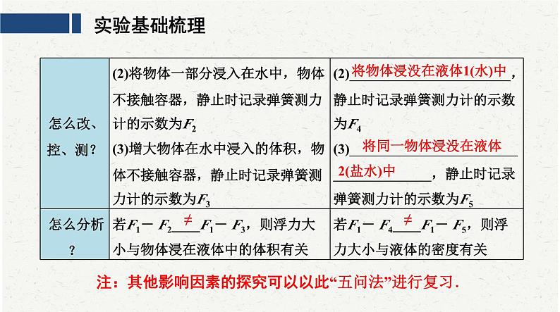 中考物理复习必考实验12:探究浮力的大小跟哪些因素有关课件05