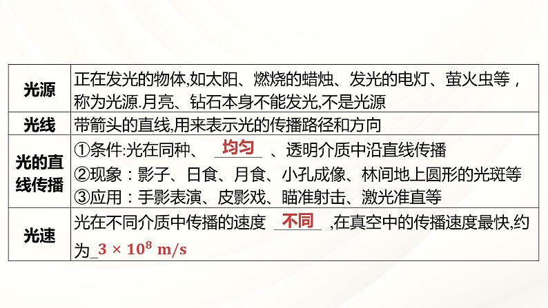 2024年福建省中考物理一轮复习 课时2 光现象(课件)第4页