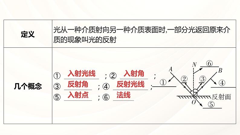 2024年福建省中考物理一轮复习 课时2 光现象(课件)第7页