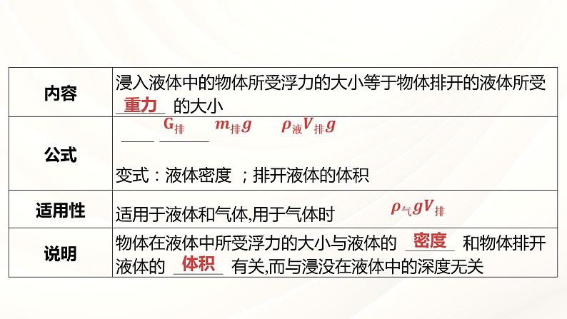 2024年福建省中考物理一轮复习 课时10 浮力(课件)第7页