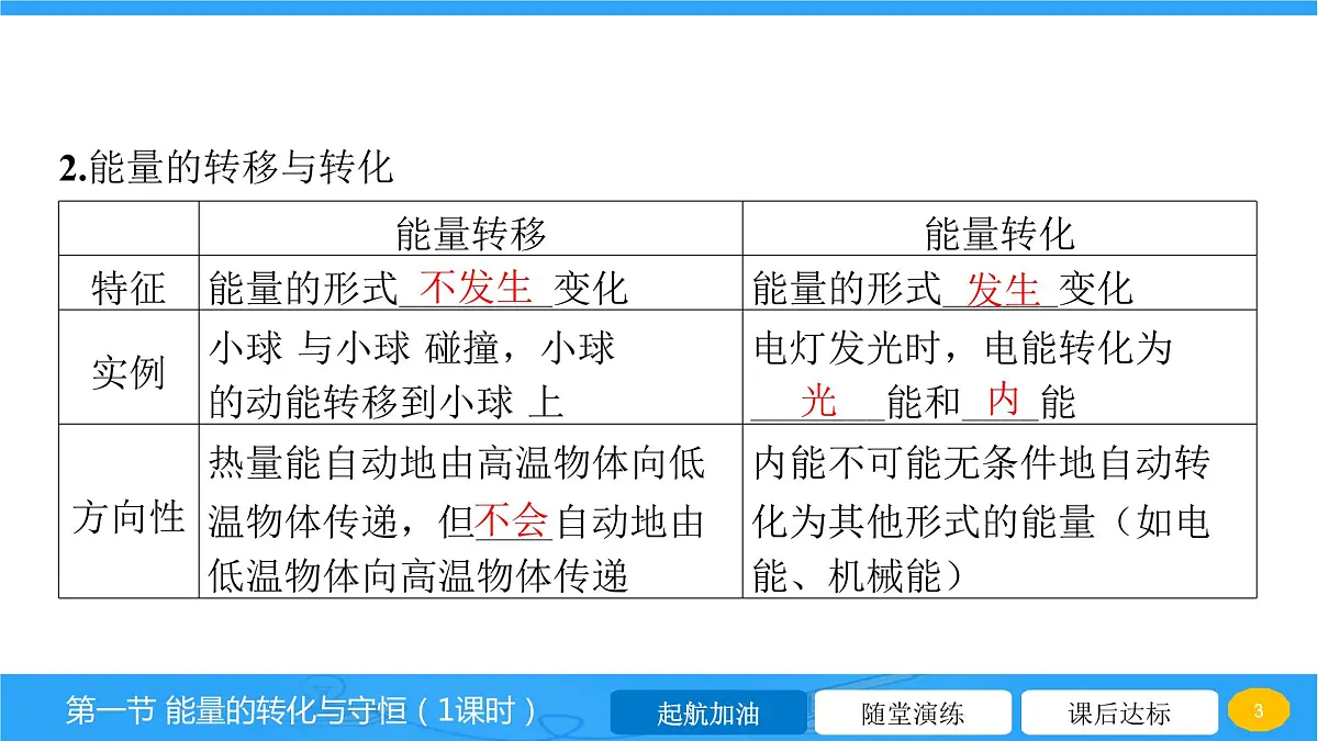 20.1 能量的转化与守恒 课件 2023-2024学年物理(沪科版)九年级全一册第3页