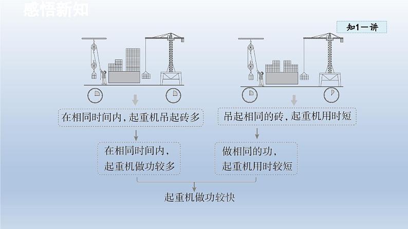 2024八年级物理下册第十章机械与人第四节做功的快慢课件(沪科版)第4页