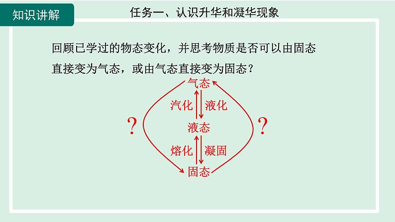 2024九年级物理全册第12章温度与物态变化12.4升华与凝华课件(沪科版)第6页