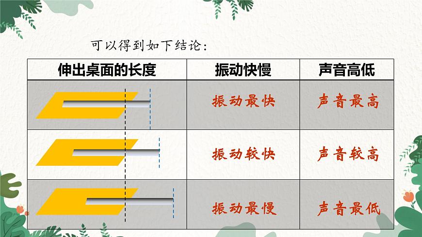 人教版物理八年級(jí)上冊(cè) 第二章第二節(jié) 聲音的特性課件第6頁(yè)