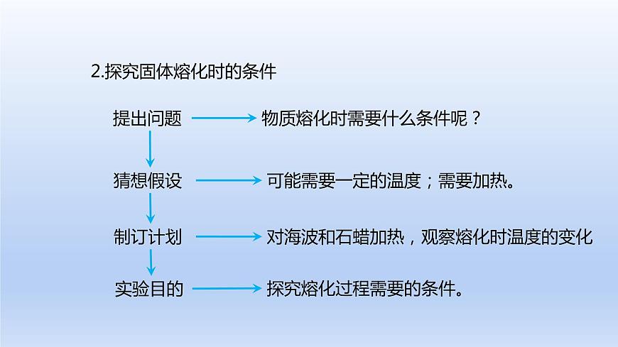 人教版物理八年級上冊 第三章第二節(jié) 熔化和凝固課件第5頁