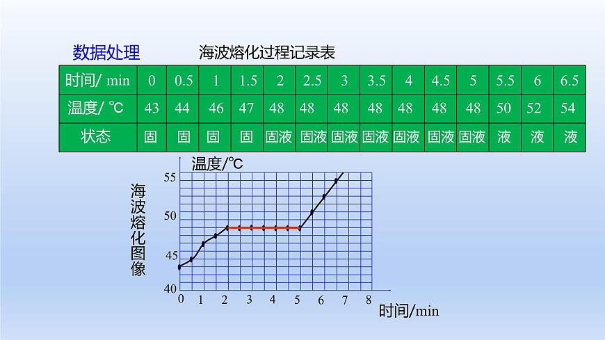 人教版物理八年級上冊 第三章第二節(jié) 熔化和凝固課件第8頁