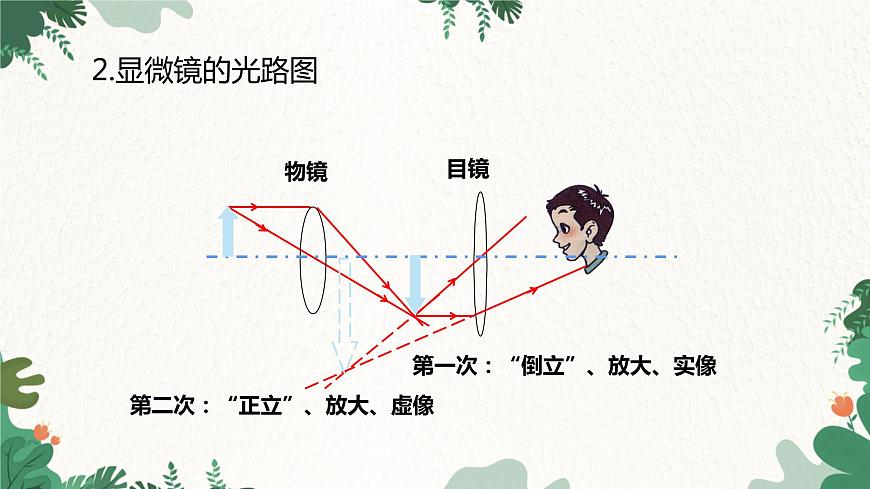 人教版物理八年級(jí)上冊(cè) 第五章第五節(jié) 顯微鏡和望遠(yuǎn)鏡課件第6頁