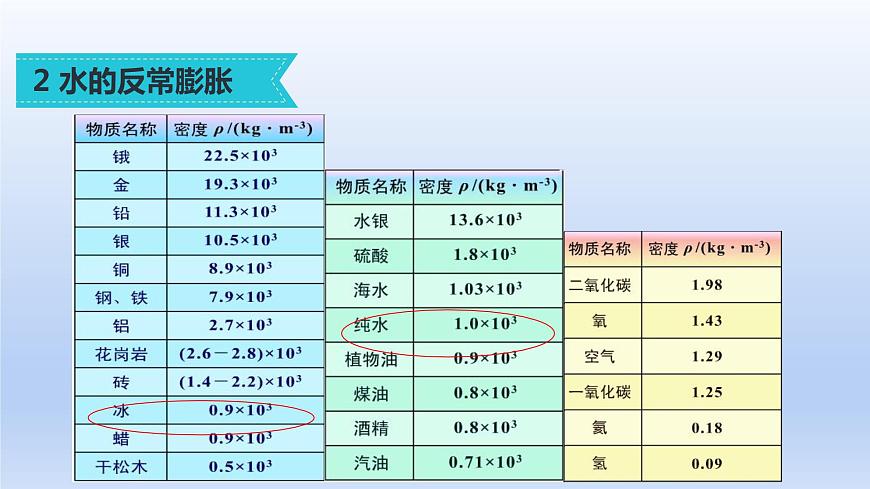 人教版物理八年級上冊 第六章第四節(jié) 密度與社會生活課件第6頁