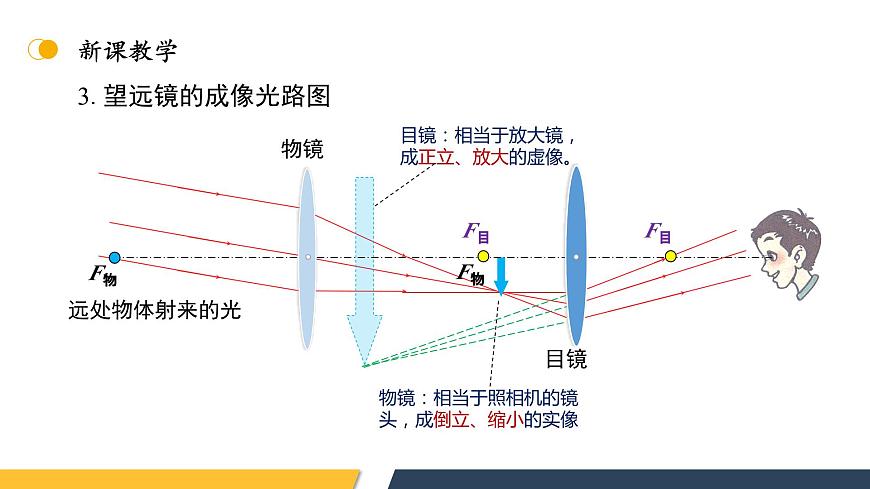 【核心素養(yǎng)】人教版八年級(jí)上冊(cè)+第五章+第5節(jié)《制作望遠(yuǎn)鏡》課件第6頁(yè)