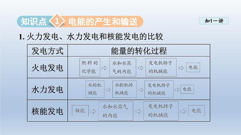 2024九年级物理下册第十八章家庭电路与安全用电18.3电能与社会发展课件(粤教沪版)第5页