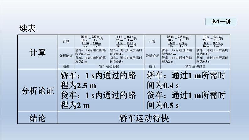 2024八年级物理下册第七章运动和力7.2怎样比较运动的快慢课件(粤教沪版)第6页