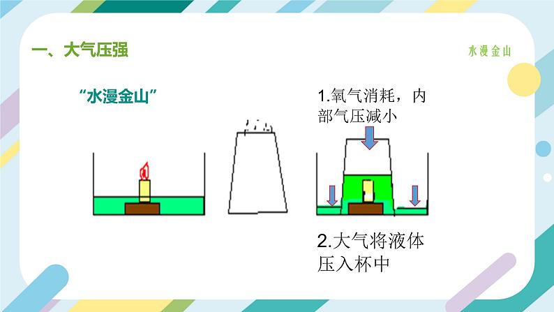 沪科版初中物理八年级全一册 《8.3 空气的力量 》PPT第6页