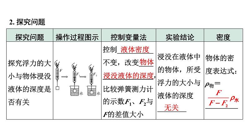 2024甘肃中考物理二轮专题复习 第八章 压强与浮力 第四节 浮力相关实验(课件)第4页