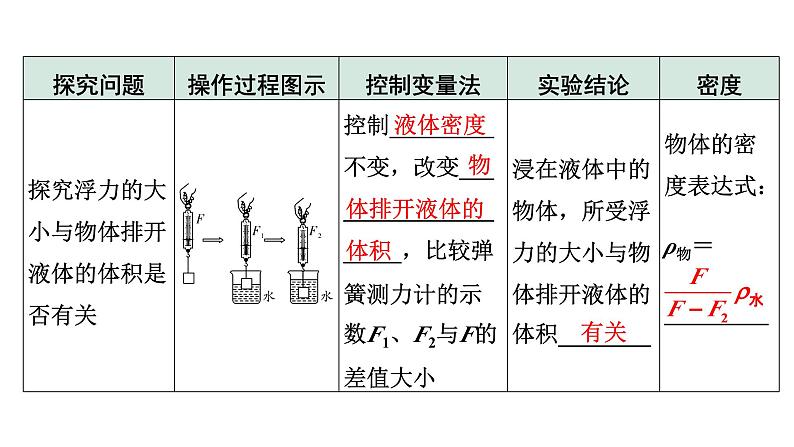 2024甘肃中考物理二轮专题复习 第八章 压强与浮力 第四节 浮力相关实验(课件)第5页