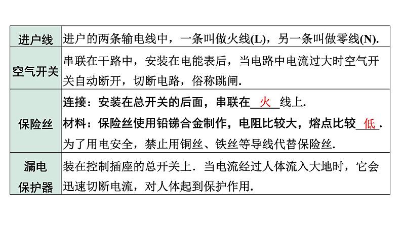 2024甘肃中考物理二轮专题复习 微专题 家庭电路与安全用电 (课件)第5页