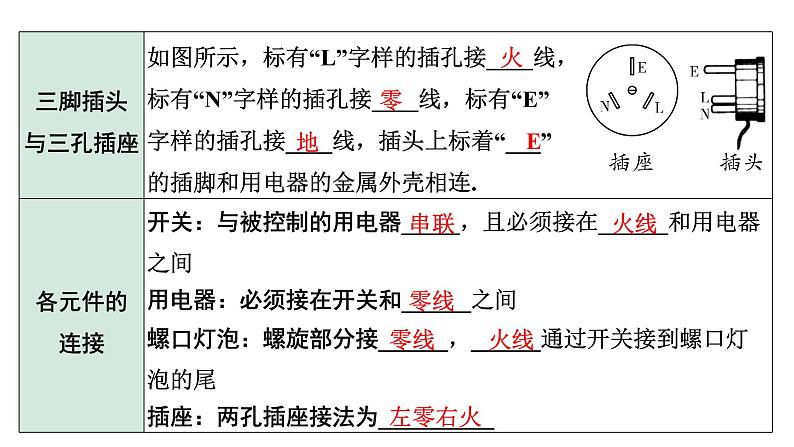2024甘肃中考物理二轮专题复习 微专题 家庭电路与安全用电 (课件)第6页