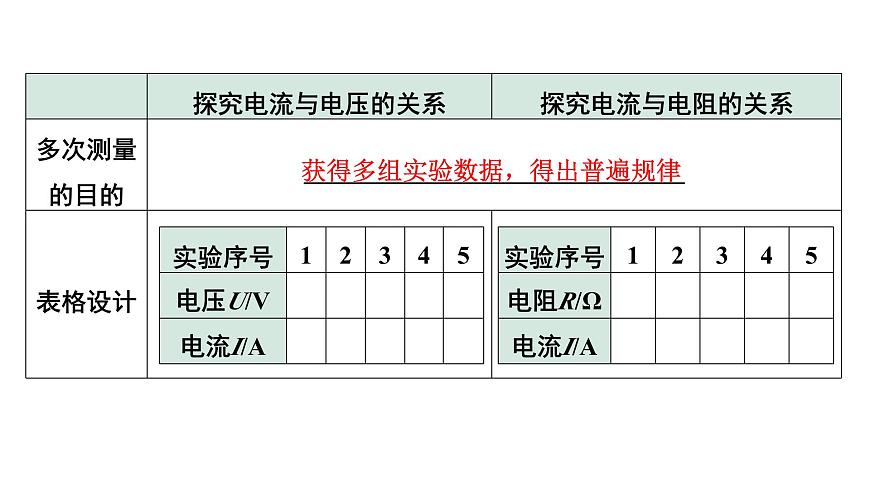 2024甘肅中考物理二輪專題復(fù)習(xí) 微專題 歐姆定律實(shí)驗(yàn)對比復(fù)習(xí) （課件）第6頁