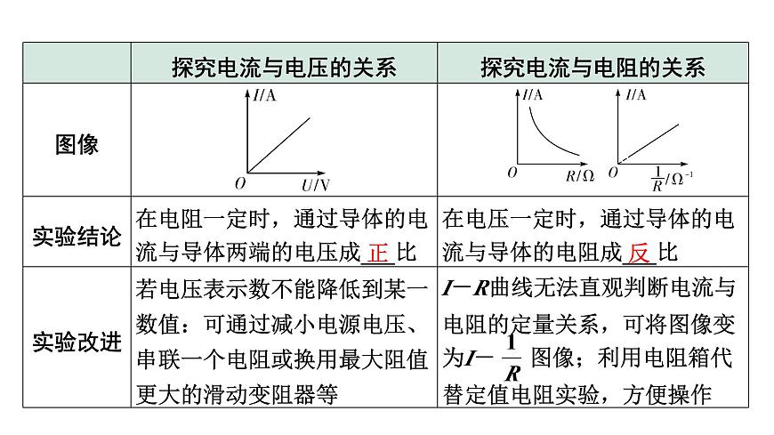 2024甘肅中考物理二輪專題復(fù)習(xí) 微專題 歐姆定律實(shí)驗(yàn)對比復(fù)習(xí) （課件）第7頁