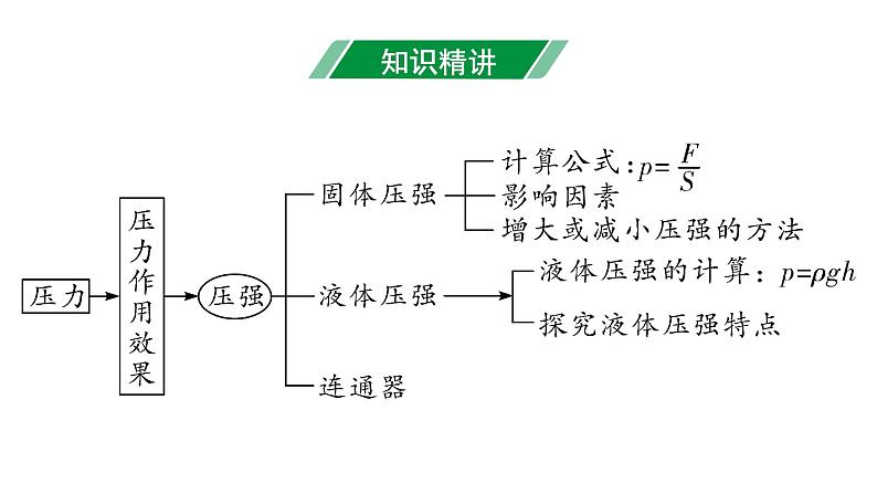 2024甘肃中考物理二轮专题复习 压强 液体压强(课件)03