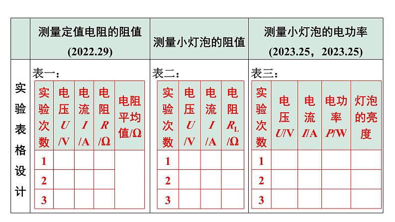 2024贵阳中考物理二轮重点专题研究 微专题 伏安法测电阻、电功率实验对比复习(课件)第5页