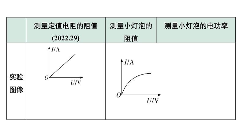 2024贵阳中考物理二轮重点专题研究 微专题 伏安法测电阻、电功率实验对比复习(课件)第7页