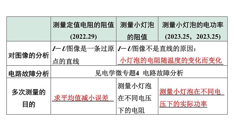 2024贵阳中考物理二轮重点专题研究 微专题 伏安法测电阻、电功率实验对比复习(课件)第8页