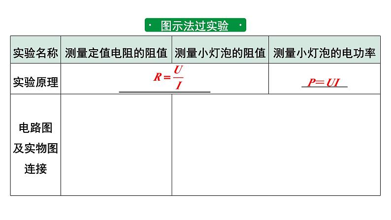 2024贵州中考物理二轮重点专题研究 微专题 伏安法测电阻、电功率实验对比复习(课件)第2页