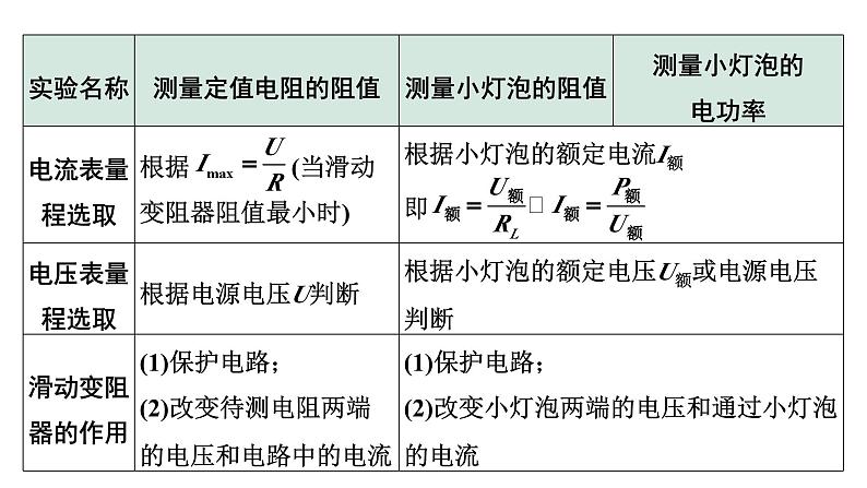 2024贵州中考物理二轮重点专题研究 微专题 伏安法测电阻、电功率实验对比复习(课件)第4页