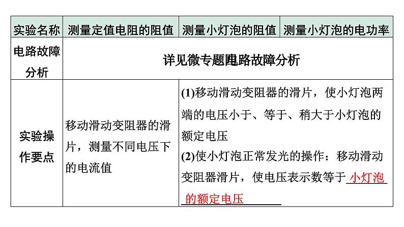 2024贵州中考物理二轮重点专题研究 微专题 伏安法测电阻、电功率实验对比复习(课件)第5页