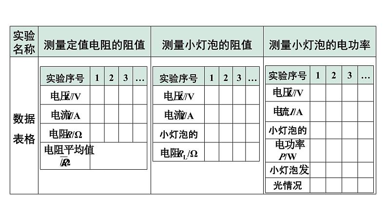2024贵州中考物理二轮重点专题研究 微专题 伏安法测电阻、电功率实验对比复习(课件)第6页
