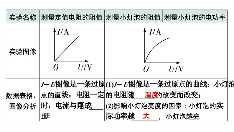2024贵州中考物理二轮重点专题研究 微专题 伏安法测电阻、电功率实验对比复习(课件)第7页