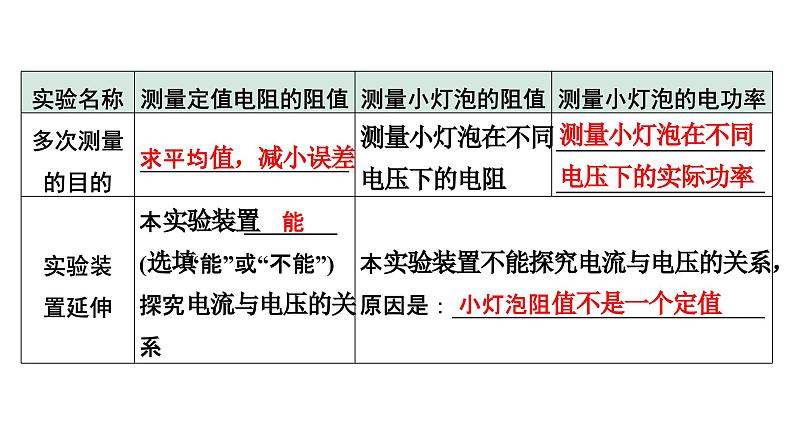 2024贵州中考物理二轮重点专题研究 微专题 伏安法测电阻、电功率实验对比复习(课件)第8页